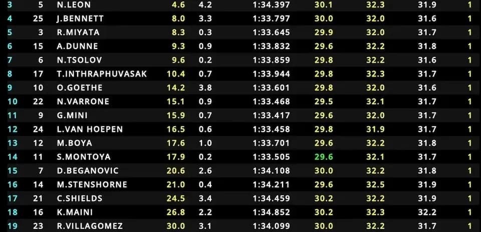Race standings showing lap times and sector details